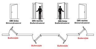 draairichting bepalen