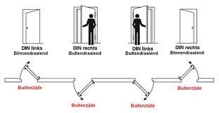 draairichting bepalen