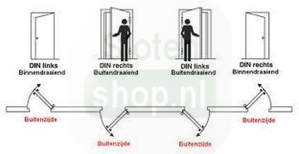 illustratie draairichting bepalen