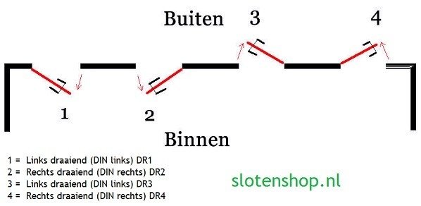 draairichting bepalen