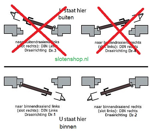 draairichting binnendraaiende deur